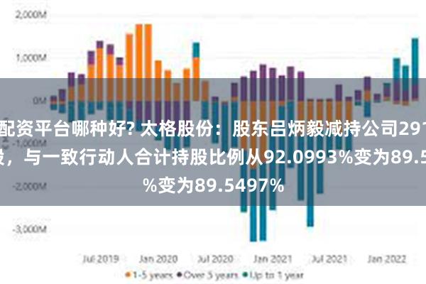 配资平台哪种好? 太格股份：股东吕炳毅减持公司291,425股，与一致行动人合计持股比例从92.0993%变为89.5497%
